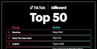 Primeira edição da parada musical do TikTok traz Sexyy Red, Doja Cat e Taylor Swift no pódio; top 50 será atualizado semanalmente pela Billboard (Imagem: Divulgação/TikTok)  Foto: Canaltech