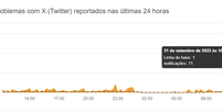 Gráfico de reclamações sobre o Twitter no Downdetector (Imagem: Reprodução/Downdetector)  Foto: Canaltech