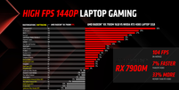 Comparação da AMD entre Radeon RX 7900M e GeForce RTX 4080 Laptop. (Divulgação/AMD)  Foto: Canaltech