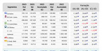 Variação das vendas de veículos em outubro 2023, segundo a Fenabrave  Foto: Fenabrave / Guia do Carro