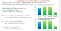 Ainda em processo de desenvolvimento e otimização, chips Intel Gaudi 2 já trazem desempenho apenas 10% abaixo de GPUs Nvidia H100 (Imagem: Intel via Wccftech/Reprodução)  Foto: Canaltech
