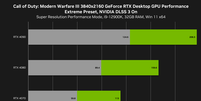 O Nvidia DLSS 3 quase dobra a média de quadros por segundo gerados pelas placas RTX 40.  Foto:  Nvidia  / Voxel