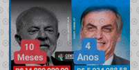 V&iacute;deo no TikTok apresenta fotos de Lula e Bolsonaro com cifras que supostamente representam os gastos no cart&atilde;o corporativo  Foto: Aos Fatos
