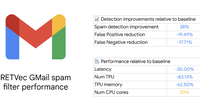 Dados de testes internos do Google mostram eficiência quase 40% maior de novo motor anti-spam do Gmail, que é 30% mais rápido que tecnologia anterior (Imagem: Divulgação/Google)  Foto: Canaltech