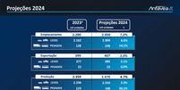 Projeções da Anfavea para 2024  Foto: Anfavea / Guia do Carro