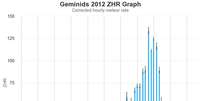 Gráfico das observações de meteoros Gemínidas em 2012; pico entre os dias 13 e 14 de dezembro (Imagem: Reprodução/International Meteor Organization)  Foto: Canaltech