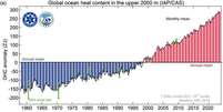 Tmeperatua média do oceano bate recorde em 2023, favorecendo eventos extremos (Imagem: Cheng et al., 2024/Advances in Atmospheric Sciences)  Foto: Canaltech