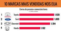 10 marcas de carros mais vendidos nos Estados Unidos em 2023  Foto: @guiadocarro.terra / Guia do Carro