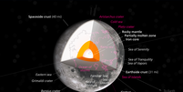 Esquema do interior da Lua; sua estrutura é feita por crosta, manto e núcleo (Imagem: Reprodução/Kelvinsong/CC BY-SA 4.0)  Foto: Canaltech