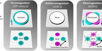 Comparação entre alterímãs (à direita), antiferromagnetos (centro) e ferromagnetos (esquerda) Nos alterímãs, os spins são conectados por simetria rotacional (Imagem: Reprodução/Libor Šmejkal/Paul Scherrer Institut)  Foto: Canaltech