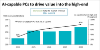 AI PCs devem representar 80% das vendas de PCs em 2028. (Imagem: Canalys / Divulgação)  Foto: Canaltech