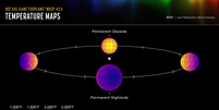 Esquema com as temperaturas do exoplaneta WASP-43 b (Imagem: Reprodução/NASA, ESA, CSA, Ralf Crawford (STScI) Science: Taylor Bell (BAERI), Joanna Barstow (The Open University), Michael Roman (University of Leicester)  Foto: Canaltech