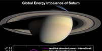 Esquema do desequilíbrio energético em Saturno (Imagem: Reprodução/NASA/JPL-Caltech/Space Science Institute)  Foto: Canaltech