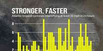Um gráfico mostra incidentes crescentes de intensificação rápida de furacões  Foto: The Conversation