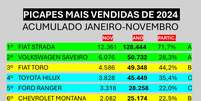 10 picapes mais vendidas em 2024 e suas categorias Foto: Sergio Quintanilha / Guia do Carro