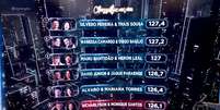 Classificação da 'Dança dos Famosos' em 16 de novembro de 2025 - tabela é cumulativa e contará com a soma dos resultados da rodada de 23 de novembro de 2025.  Foto: Reprodução de 'Dança dos Famosos' (2025)/TV Globo / Estadão
