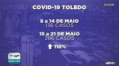 Medidas de prevenção são reforçadas em Toledo devido ao aumento de casos de Covid-19
