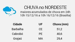 Tem chuva para o sertão