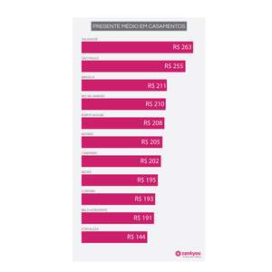 Pesquisa revela país mais generoso com presente de casamento