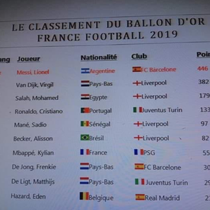 Vaza suposto ranking da premiação do Bola de Ouro 2019