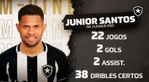 Novo reforço do Botafogo, Junior Santos vinha sendo um dos maiores dribladores da J-League
