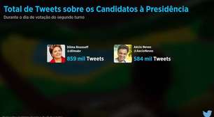 Dilma derrota Aécio no Twitter por 275 mil tweets