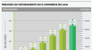 E-commerce tem previsão de crescimento de 8%, diz pesquisa