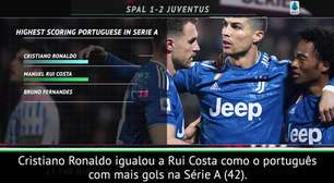 FUTEBOL: Serie A: 5 coisas: Cristiano Ronaldo iguala recorde de Rui Costa