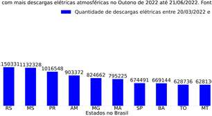 Outono de 2022 com aumento de 57,7% de número de raios no Brasil
