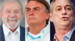 Datafolha: Lula lidera com 45%, Bolsonaro mantém 32% e Ciro 9%