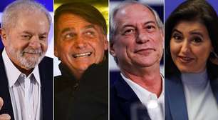 Lula tem 45%, Bolsonaro, 35%; Ciro, 7% e Simone, 4%, aponta pesquisa BTG/FSB
