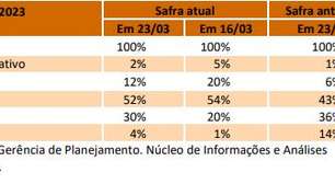 Colheita da soja alcança 4% no Rio Grande do Sul