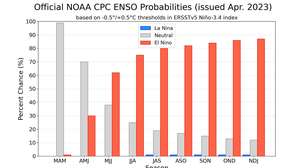 NOAA aponta instalação do El Niño a partir de maio