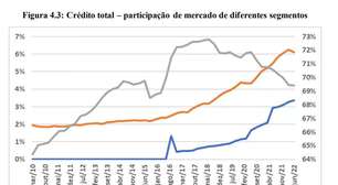 Aos 10 anos da lei das IPs, fintechs ganham fatia de mercado