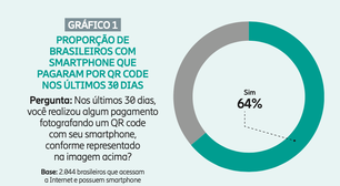 Pagamento com QR code avança no Brasil puxado por Pix, aponta pesquisa