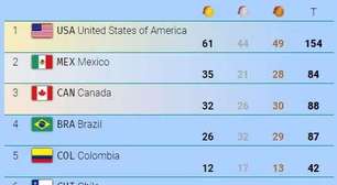 Brasil conquista seis ouros e diminui distância para o top 3 do quadro de medalhas