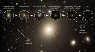 Galáxias anãs ultracompactas resistem a encontro com galáxias maiores