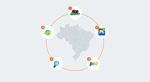 MDB e PL têm mais candidatos competitivos nas capitais, dizem pesquisas