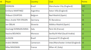 Destaque do City, Ederson é eleito melhor goleiro do mundo em 2023 pela IFFHS