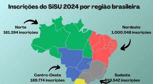 SiSU 2024: Nordeste registra o maior número de inscrições