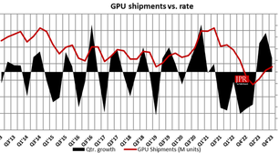 Mercado de PCs continua recuperação e vendas de CPU e GPU sobem 20%