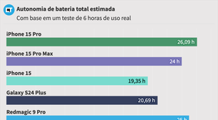 Teste de bateria | iPhone 15 Pro tem autonomia de 26 horas