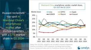 Apple tem queda de 25% nas remessas ao mercado de smartphones na China