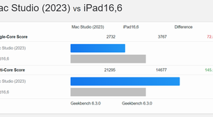 Mac Pro e Studio não vão receber chip M4 antes de 2025, diz rumor