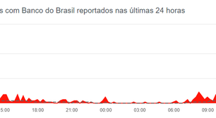Banco do Brasil fora do ar? Clientes relatam dificuldades nesta quarta (29)