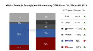 Huawei supera Samsung e lidera venda de smartphones dobráveis