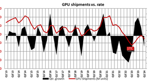 Venda de GPUs e CPUs cai no primeiro trimestre de 2024