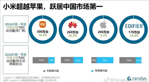Após iPhone e Apple Watch em queda, AirPods agora perdem espaço na China