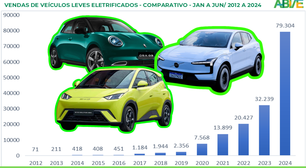 Brasil vendeu 79,3 mil carros elétricos e híbridos no 1º semestre
