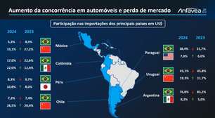 Carros brasileiros são menos aceitos no mundo. Culpa da China?